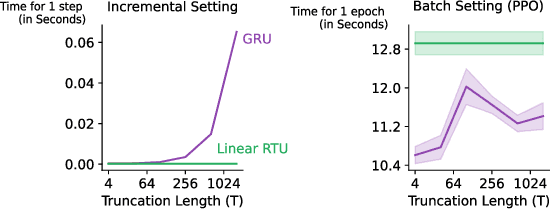 Figure 4 for Real-Time Recurrent Learning using Trace Units in Reinforcement Learning