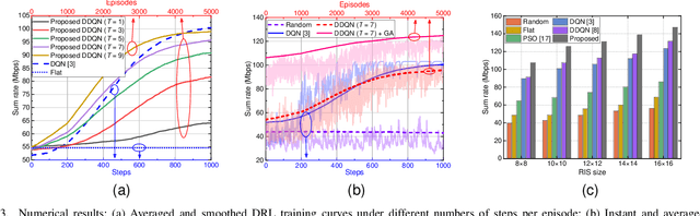 Figure 3 for A Heuristic-Integrated DRL Approach for Phase Optimization in Large-Scale RISs