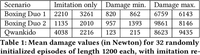 Figure 1 for MAAIP: Multi-Agent Adversarial Interaction Priors for imitation from fighting demonstrations for physics-based characters