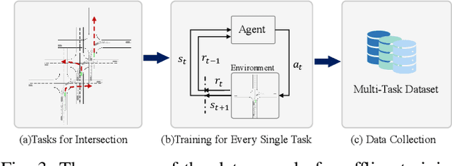 Figure 4 for MTD-GPT: A Multi-Task Decision-Making GPT Model for Autonomous Driving at Unsignalized Intersections
