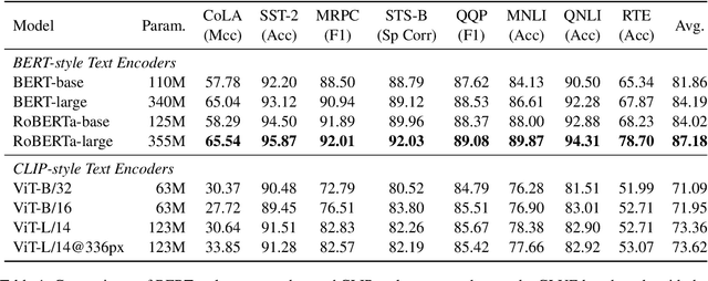 Figure 1 for On the Difference of BERT-style and CLIP-style Text Encoders