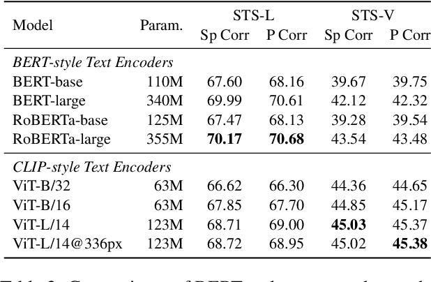 Figure 3 for On the Difference of BERT-style and CLIP-style Text Encoders