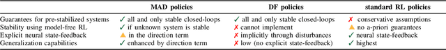 Figure 3 for MAD: A Magnitude And Direction Policy Parametrization for Stability Constrained Reinforcement Learning