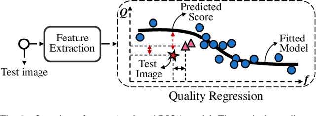 Figure 1 for Regression-free Blind Image Quality Assessment