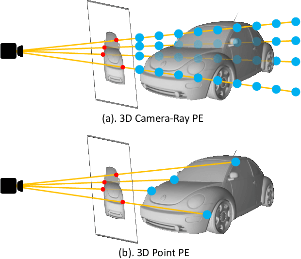 Figure 1 for 3D Point Positional Encoding for Multi-Camera 3D Object Detection Transformers