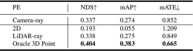 Figure 2 for 3D Point Positional Encoding for Multi-Camera 3D Object Detection Transformers