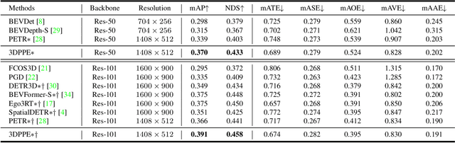 Figure 4 for 3D Point Positional Encoding for Multi-Camera 3D Object Detection Transformers