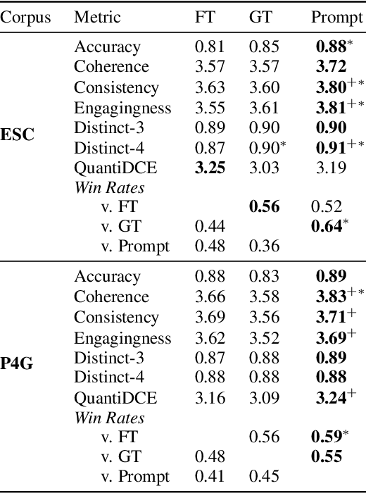 Figure 2 for Controllable Mixed-Initiative Dialogue Generation through Prompting