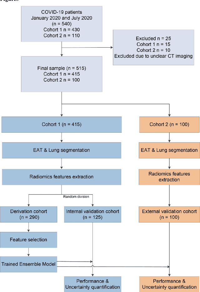 Figure 2 for A novel method using machine learning to integrate features from lung and epicardial adipose tissue for detecting the severity of COVID-19 infection