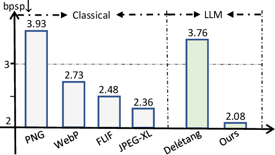 Figure 1 for Large Language Models for Lossless Image Compression: Next-Pixel Prediction in Language Space is All You Need