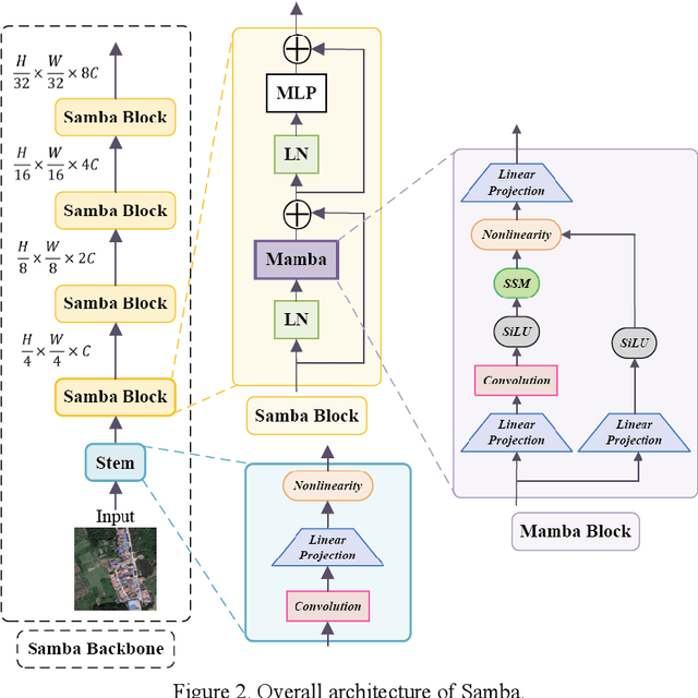 Figure 3 for Samba: Semantic Segmentation of Remotely Sensed Images with State Space Model