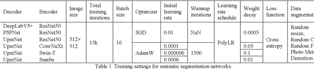 Figure 2 for Samba: Semantic Segmentation of Remotely Sensed Images with State Space Model