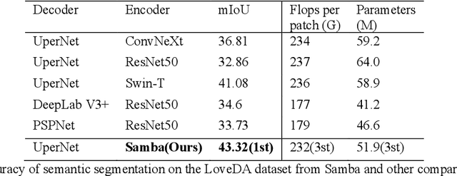 Figure 4 for Samba: Semantic Segmentation of Remotely Sensed Images with State Space Model