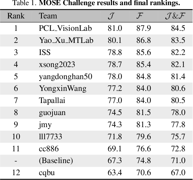 Figure 2 for PVUW 2024 Challenge on Complex Video Understanding: Methods and Results