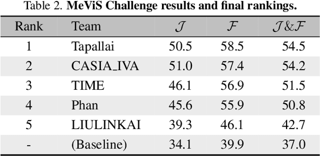 Figure 4 for PVUW 2024 Challenge on Complex Video Understanding: Methods and Results