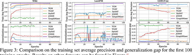 Figure 4 for Do We Really Need Complicated Model Architectures For Temporal Networks?