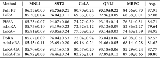 Figure 1 for LoRA-Pro: Are Low-Rank Adapters Properly Optimized?