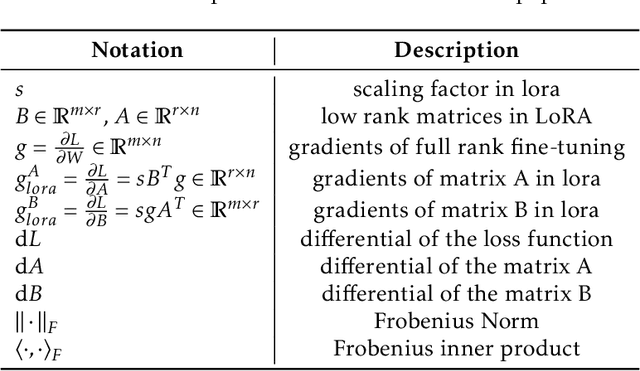 Figure 2 for LoRA-Pro: Are Low-Rank Adapters Properly Optimized?