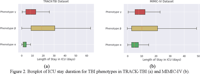 Figure 3 for Discovery of Generalizable TBI Phenotypes Using Multivariate Time-Series Clustering