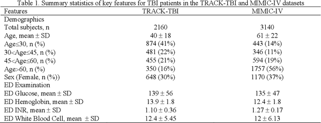 Figure 1 for Discovery of Generalizable TBI Phenotypes Using Multivariate Time-Series Clustering