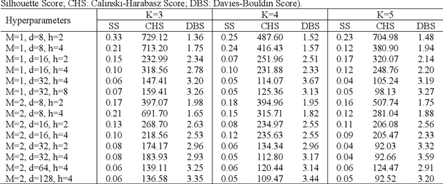 Figure 2 for Discovery of Generalizable TBI Phenotypes Using Multivariate Time-Series Clustering