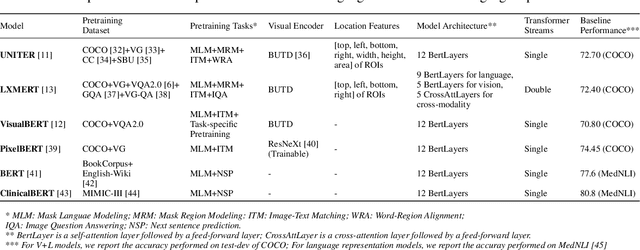 Figure 2 for A Comparison of Pre-trained Vision-and-Language Models for Multimodal Representation Learning across Medical Images and Reports
