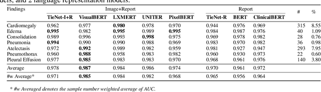 Figure 3 for A Comparison of Pre-trained Vision-and-Language Models for Multimodal Representation Learning across Medical Images and Reports
