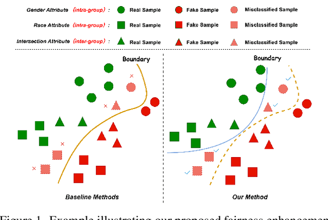 Figure 1 for Fairness-Aware Deepfake Detection: Leveraging Dual-Mechanism Optimization