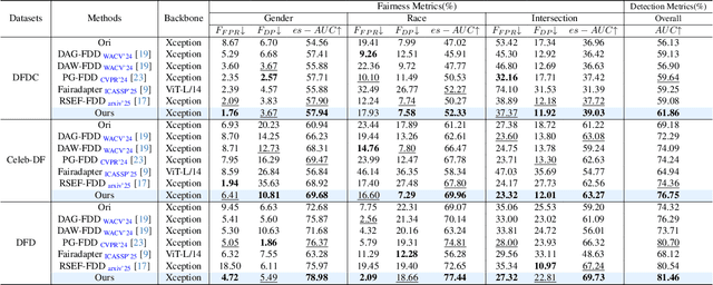 Figure 4 for Fairness-Aware Deepfake Detection: Leveraging Dual-Mechanism Optimization