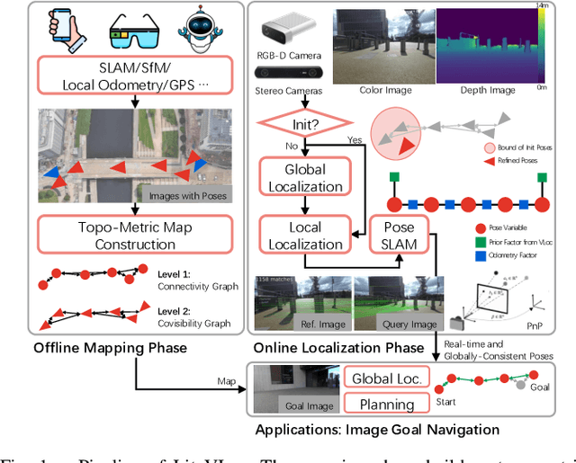 Figure 1 for LiteVLoc: Map-Lite Visual Localization for Image Goal Navigation