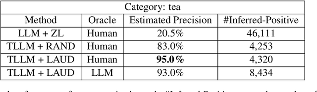 Figure 3 for LAUD: Integrating Large Language Models with Active Learning for Unlabeled Data