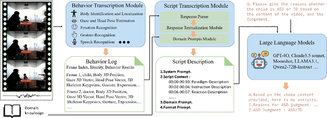 Figure 1 for Script-centric behavior understanding for assisted autism spectrum disorder diagnosis