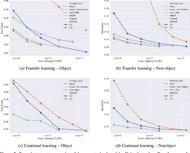 Figure 2 for Towards Compute-Optimal Transfer Learning