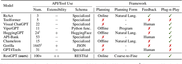 Figure 1 for RestGPT: Connecting Large Language Models with Real-World Applications via RESTful APIs