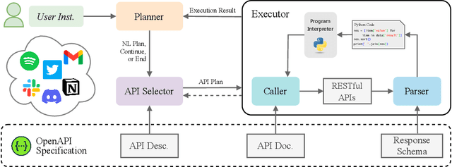 Figure 2 for RestGPT: Connecting Large Language Models with Real-World Applications via RESTful APIs