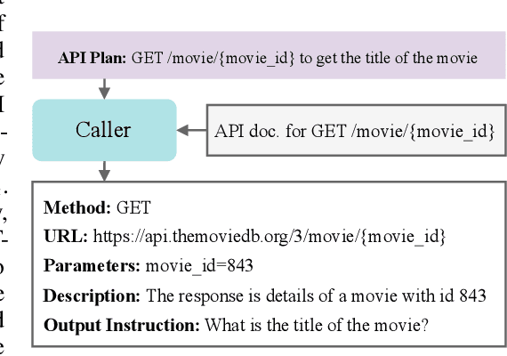 Figure 3 for RestGPT: Connecting Large Language Models with Real-World Applications via RESTful APIs