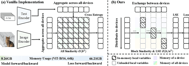 Figure 2 for Breaking the Memory Barrier: Near Infinite Batch Size Scaling for Contrastive Loss