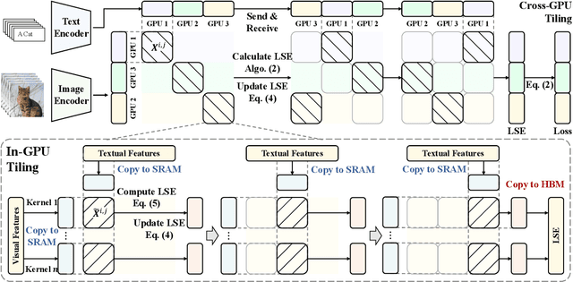 Figure 4 for Breaking the Memory Barrier: Near Infinite Batch Size Scaling for Contrastive Loss