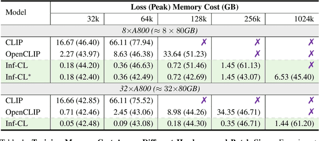 Figure 1 for Breaking the Memory Barrier: Near Infinite Batch Size Scaling for Contrastive Loss