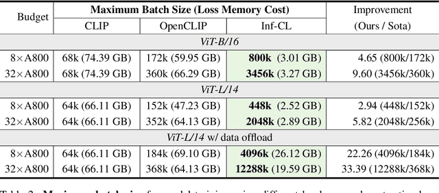 Figure 3 for Breaking the Memory Barrier: Near Infinite Batch Size Scaling for Contrastive Loss