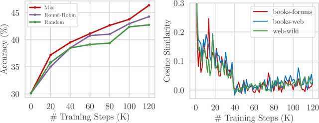 Figure 3 for PiKE: Adaptive Data Mixing for Multi-Task Learning Under Low Gradient Conflicts