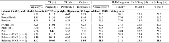 Figure 2 for PiKE: Adaptive Data Mixing for Multi-Task Learning Under Low Gradient Conflicts