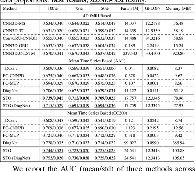 Figure 2 for Efficient 4D fMRI ASD Classification using Spatial-Temporal-Omics-based Learning Framework