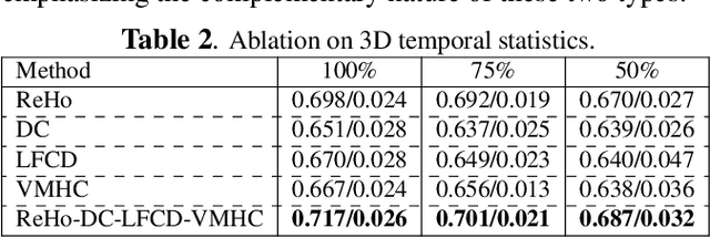 Figure 3 for Efficient 4D fMRI ASD Classification using Spatial-Temporal-Omics-based Learning Framework