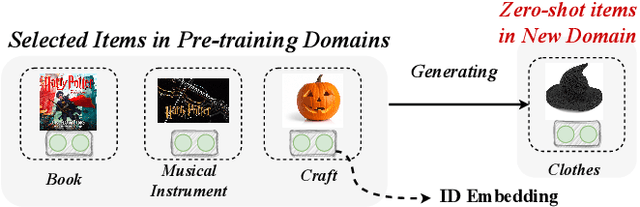 Figure 1 for ID-centric Pre-training for Recommendation