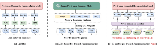 Figure 3 for ID-centric Pre-training for Recommendation