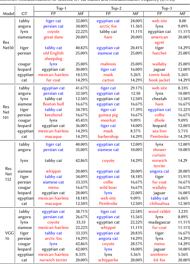 Figure 4 for Fine-Grained ImageNet Classification in the Wild