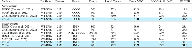 Figure 4 for CrIBo: Self-Supervised Learning via Cross-Image Object-Level Bootstrapping