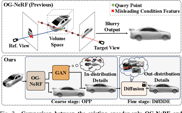Figure 2 for GD^2-NeRF: Generative Detail Compensation via GAN and Diffusion for One-shot Generalizable Neural Radiance Fields