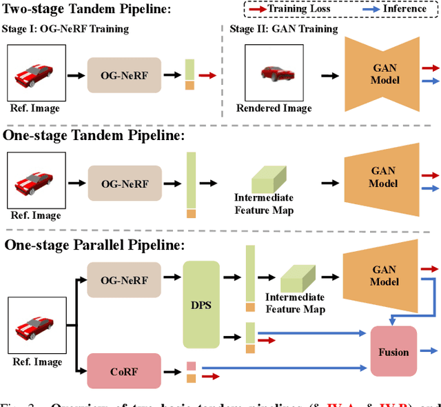 Figure 3 for GD^2-NeRF: Generative Detail Compensation via GAN and Diffusion for One-shot Generalizable Neural Radiance Fields
